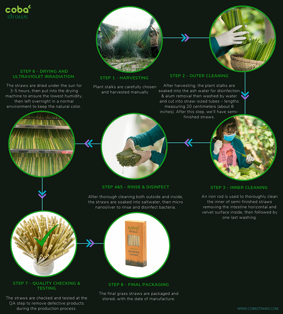 how coba grass straws made